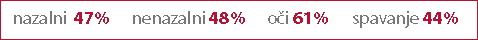 Percent Improvement: Nasal 47%, Non-Nasal 48%, Eye 48%, Sleep 48%